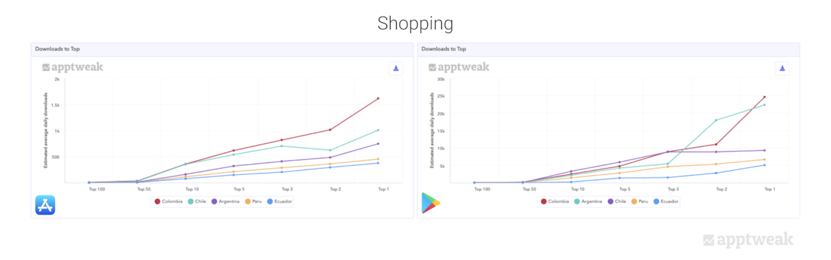 Comparing the number of daily downloads an app needs to reach the top charts of the Shopping category on the App Store and Google Play in major South American countries (Brazil excluded)